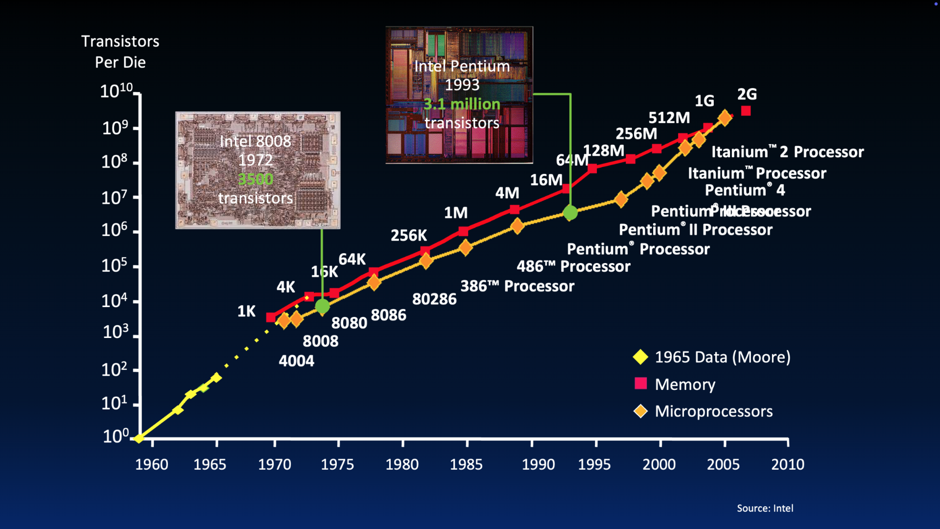 "Log-scale line graph of transistors per die versus year from 1960 to 2010, comparing Moore’s 1965 data, memory chips, and Intel microprocessors, with inset die photos for early and mid-1990s processors."