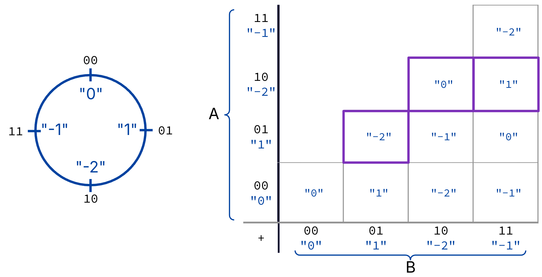 "The left shows 2-bit signed addition outcomes on a value wheel, including wraparound behavior. The right shows a similar 2-bit signed addition table showing various output possibilies and their interpretations in decimal."