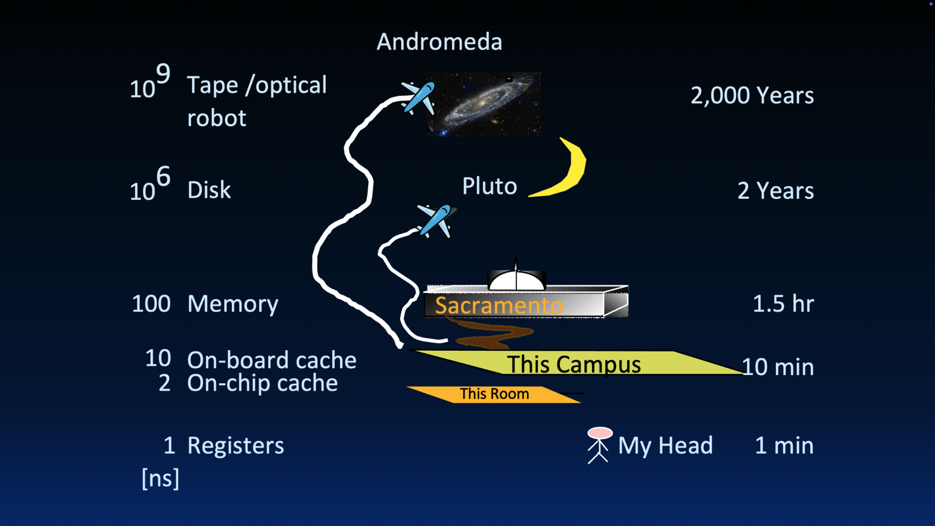 "Latency analogy chart mapping memory levels from registers through caches, RAM, disk, and tape to increasing nanosecond delays, paired with human-scale time and distance metaphors such as head versus campus, Sacramento, Pluto, and Andromeda."