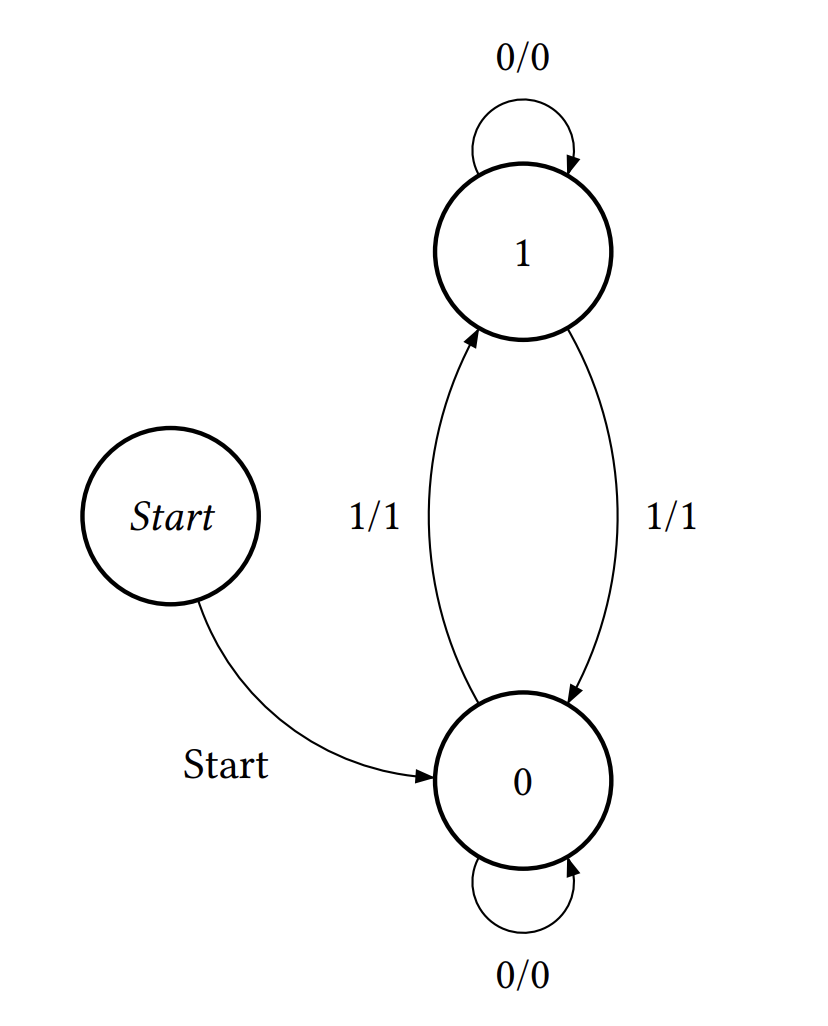"Two-state machine with state bubbles 0 and 1: input 0 in either state creates a self-loop with output 0, where input 1 in either state changes state and results in output 1. A start state is labeled to the left and points immediately to state 0."