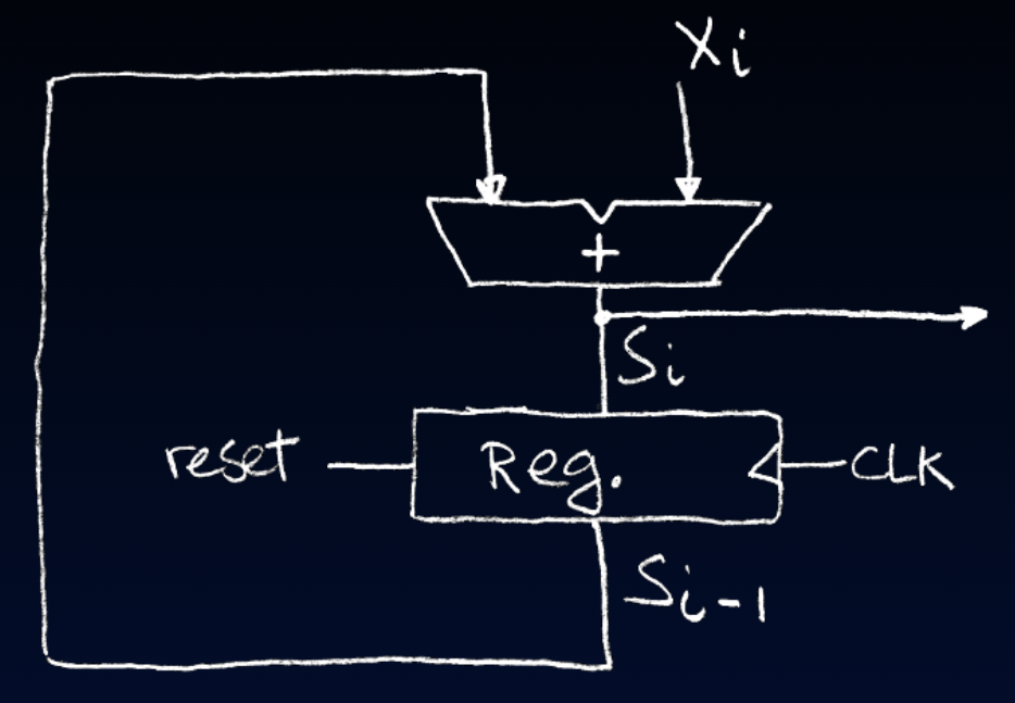 "Adder circuit with a feedback path through a clocked register with reset, holding the partial sum stable between X updates."