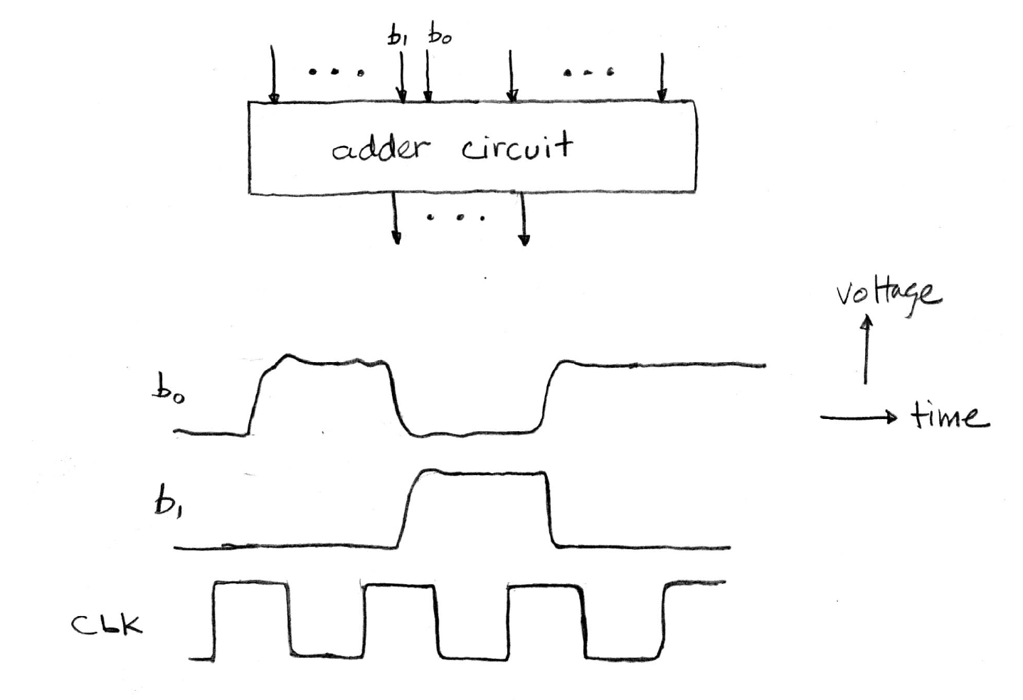 "Top depicts a block representing adder circuit with many single bit inputs and many outputs. Bottom depicts a clock waveform, showing adder input bits holding stable levels between transitions and changing in relation to clock edges."