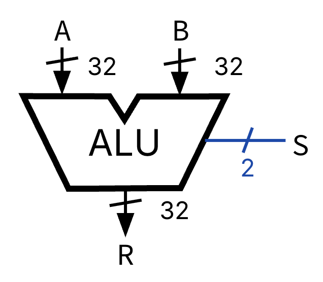 "Basic ALU block symbol with 32-bit inputs A and B, 2-bit control S, and 32-bit result R. The black-box ALU symbol can consist of operations such as add, subtract, and, or."