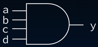"Four-input AND gate symbol: stacked inputs a, b, c, and d on the left and single output y on the curved right edge."