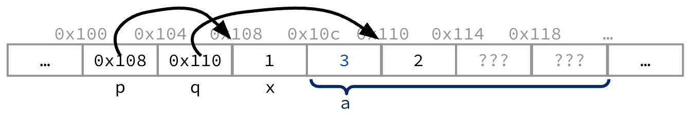 "Memory layout for pointers p and q, scalar x, and array a, showing addresses used in the printf examples. It illustrates that p and q are pointer variables with their own addresses, while a names a contiguous block whose first element is set to 3 at 0x10c and whose second element is set to 2 at 0x110."