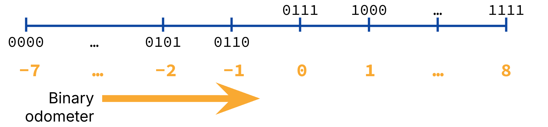 "A blue horizontal number line displays 4-bit binary values and their corresponding decimal equivalents from -7 (for 0000) to 8 (for 1111) to illustrate bias encoding. A single gold arrow points to the right to indicate that the decimal values increase monotonically as the binary sequence increments from 0000 to 1111."