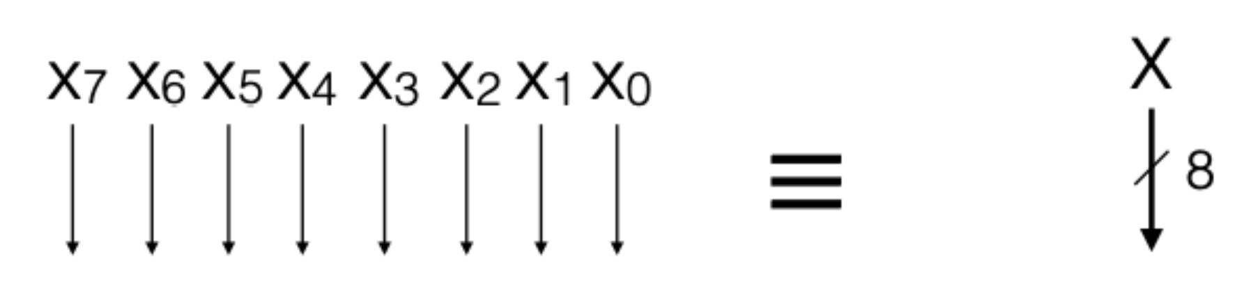 "Eight parallel wires labeled x7 through x0 are shown equivalent to a single thick wire labeled X with a slash, denoting one 8-bit bus as shorthand for eight single-bit wires."