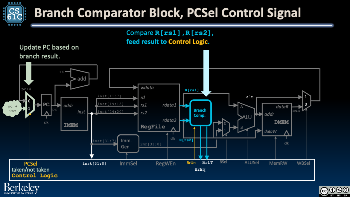 "Branch datapath additions: branch comparator output into control logic and a PCSel mux choosing between PC plus four and branch target."
