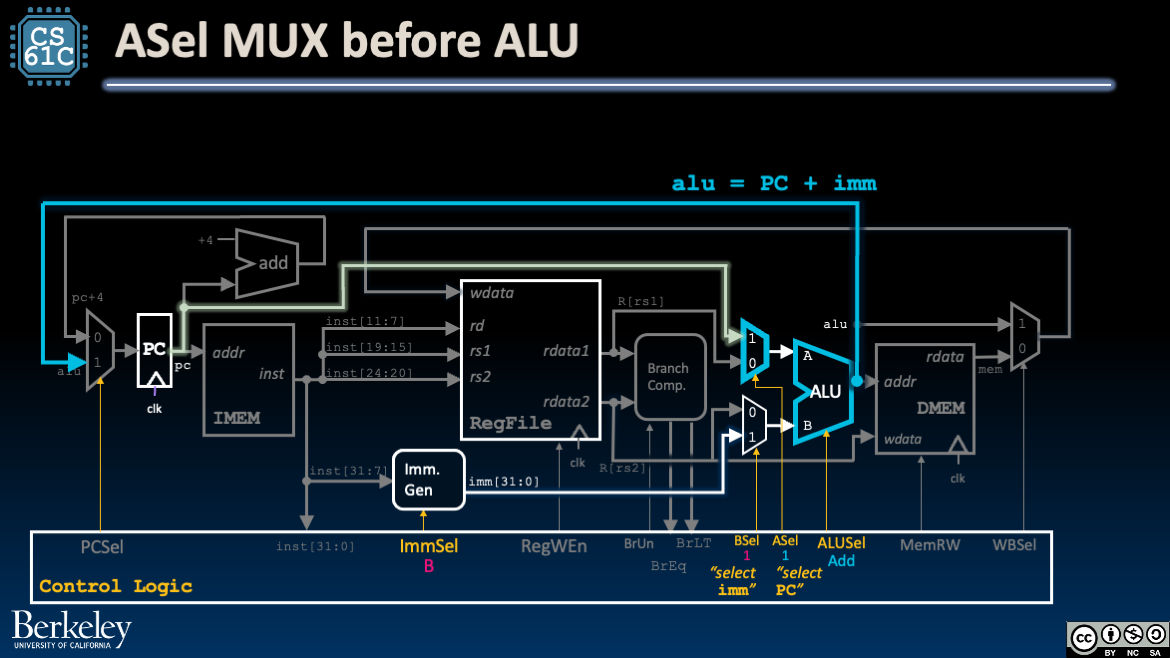"Datapath showing additional ASel mux before the ALU which selects either register data or PC so branches can compute PC plus immediate."