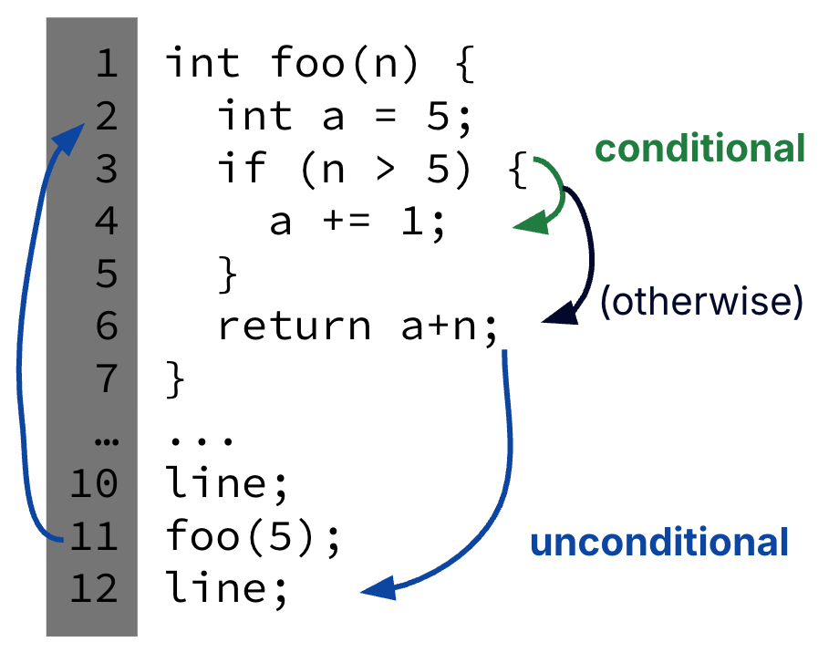 "Line-numbered C snippet with foo and main: green and black arrows from the if show conditional paths to the then body or past it otherwise, while blue arrows show unconditional call into foo and return to the line after the call."
