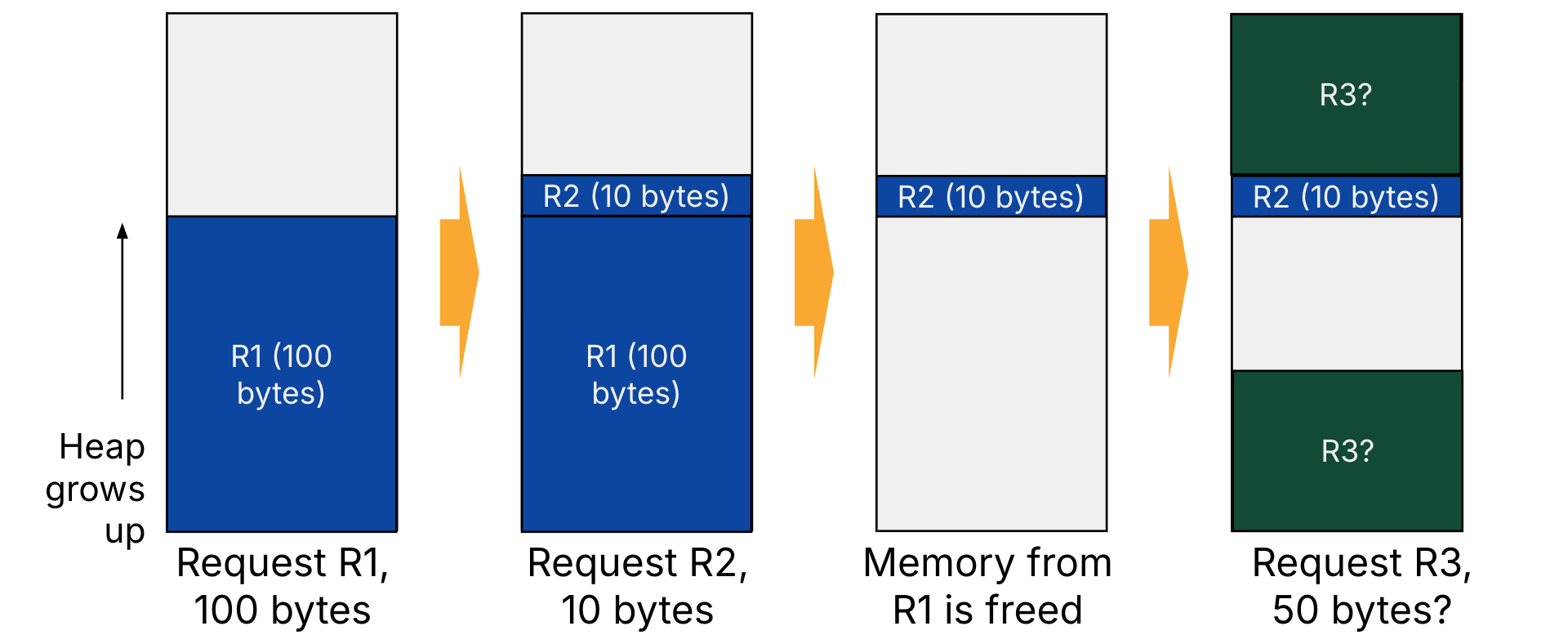 "Four-step heap-allocation timeline: request R1 allocates 100 bytes, request R2 allocates 10 bytes, R1 is freed, then request R3 for 50 bytes may be placed in either a reused lower hole or a separate upper region. The figure illustrates allocator choice and potential fragmentation."
