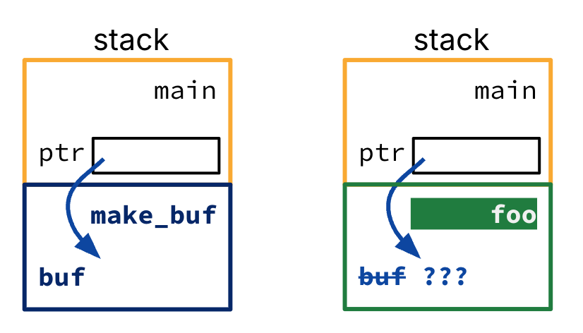 "Unsafe returned-stack-pointer pattern shown in two panels: on the left, make_buf creates local buf and returns its address to main; on the right, a later call to foo reuses that lower stack region. Pointer ptr in main now dangles and may reference overwritten data."