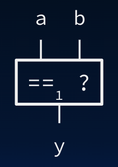 "Rectangular block with single-bit inputs a and b on top and output y below. An equals subscript of one with a question mark inside the block denotes a one-bit compare that checks for equality."