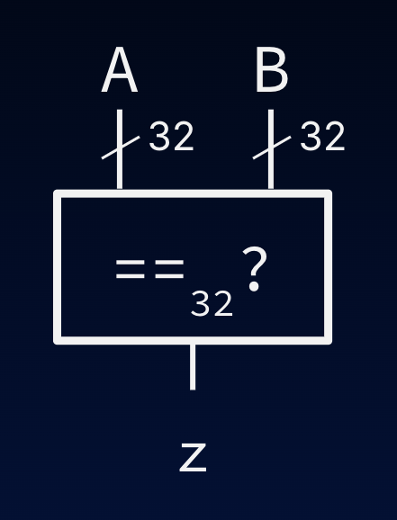 "Block symbol with 32-bit slash buses for A and B entering the top of the block. A single output Z results from the block; the block interior shows equals with subscript 32 and a question mark, representing that the combinational logic checks for equality."