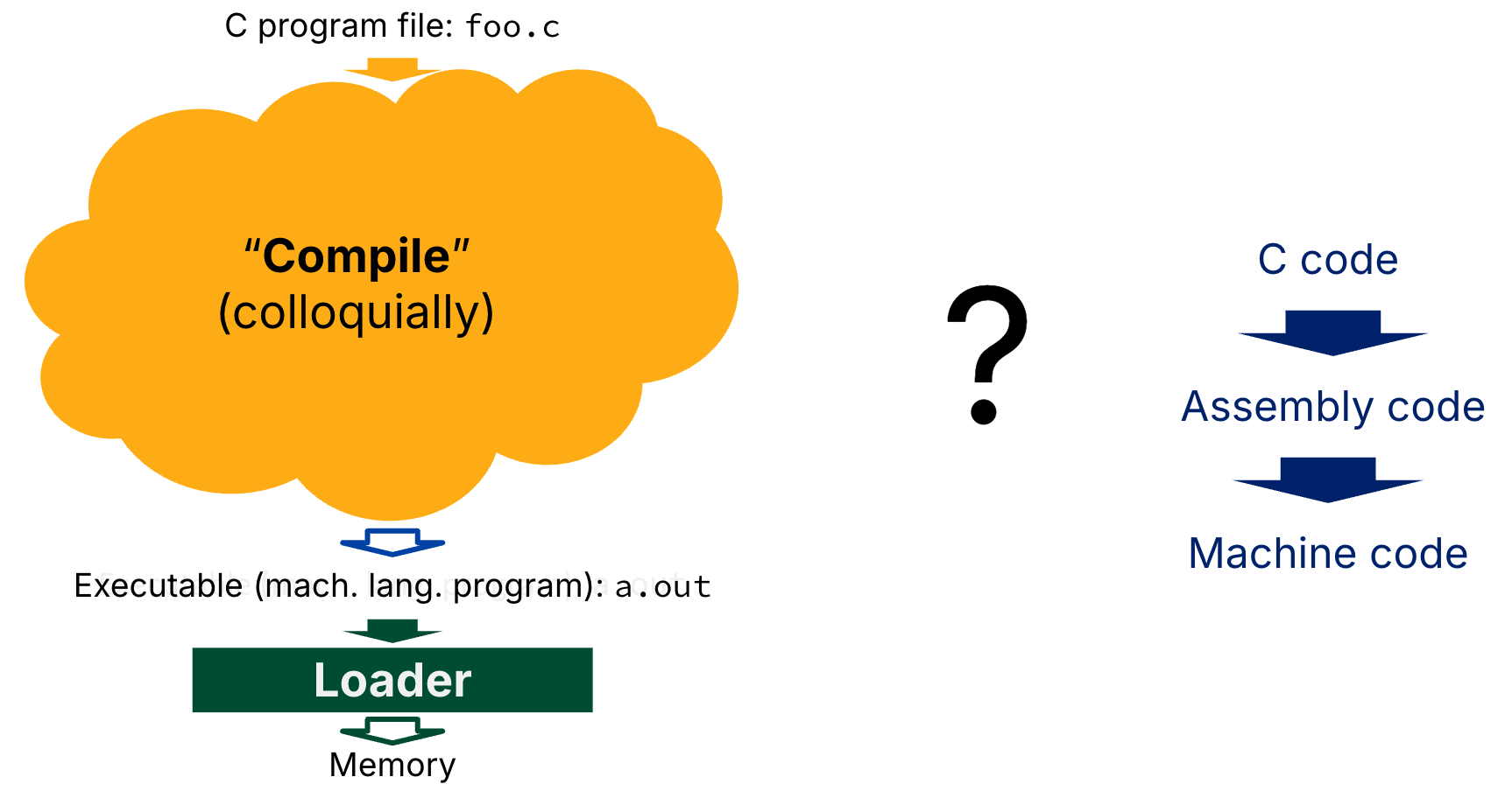 "A schematic on the left shows source file foo.c passing through a step labeled compile colloquially to produce executable a.out, which the loader then loads into memory. A large question mark separates this view from a right-hand column that lists C code, assembly code, and machine code as successive representations."