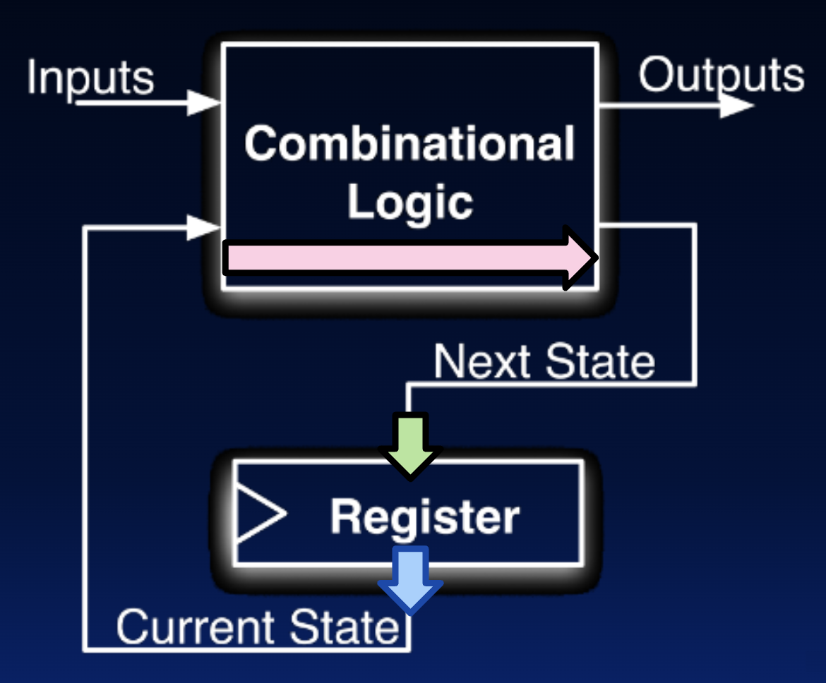 "Template register-to-register path: clk-to-q(blue arrow), combinational logic delay (pink arrow), and setup time (green arrow) budget show what factors in the path set the minimum clock period."