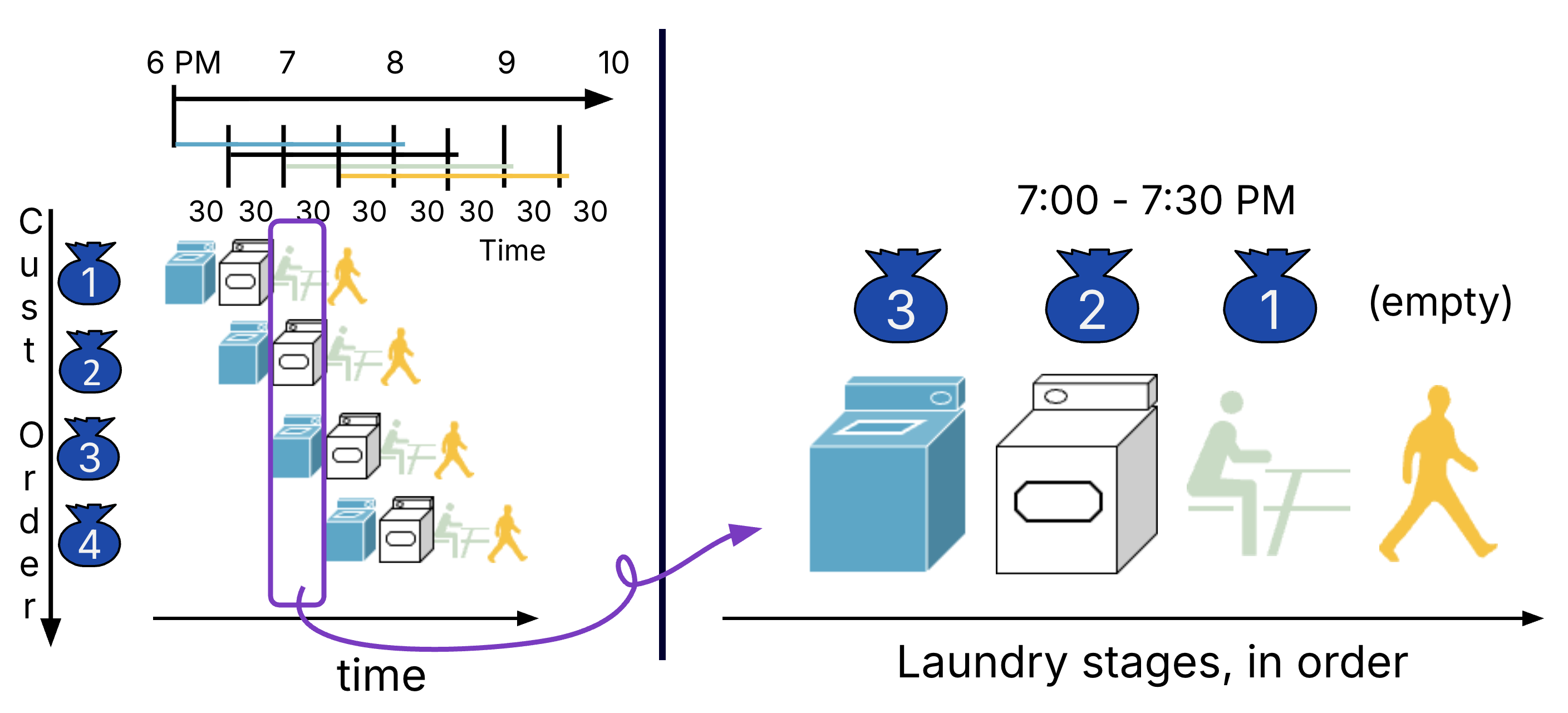 "Two synchronized views of pipelined laundry: on the left, a timeline showing the four customers each starting their washer stage as soon as the person ahead of them starts the dryer stage, and on the right, a focused progression of the laundry stages in order for a given 30 minute increment, showing how each stage in that 30 minutes is used by a different customer."