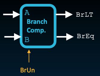 "Branch comparator block with inputs A and B, select signal BrUn, and outputs BrEq and BrLT for signed or unsigned branch decisions."
