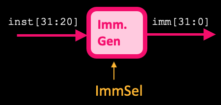 "ImmGen block for I-type immediates: input is inst[31:20] and output is imm[31:0] using sign extension. Block is controlled by ImmSel control signal."