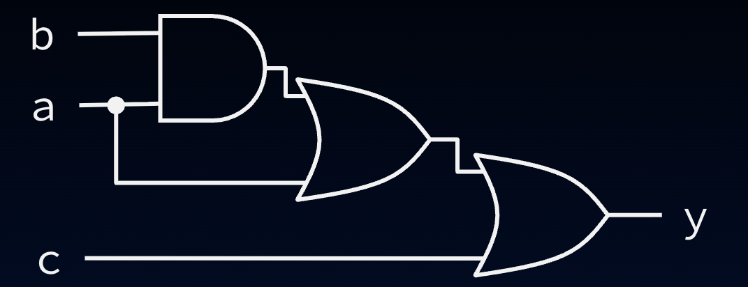 "Cascade of an AND on b and a into an OR with a, and then an OR with c to output y, equivalent to y equals a OR c after simplification."