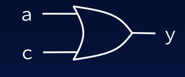 "Equivalent single two-input OR gate with inputs a and c and output y."