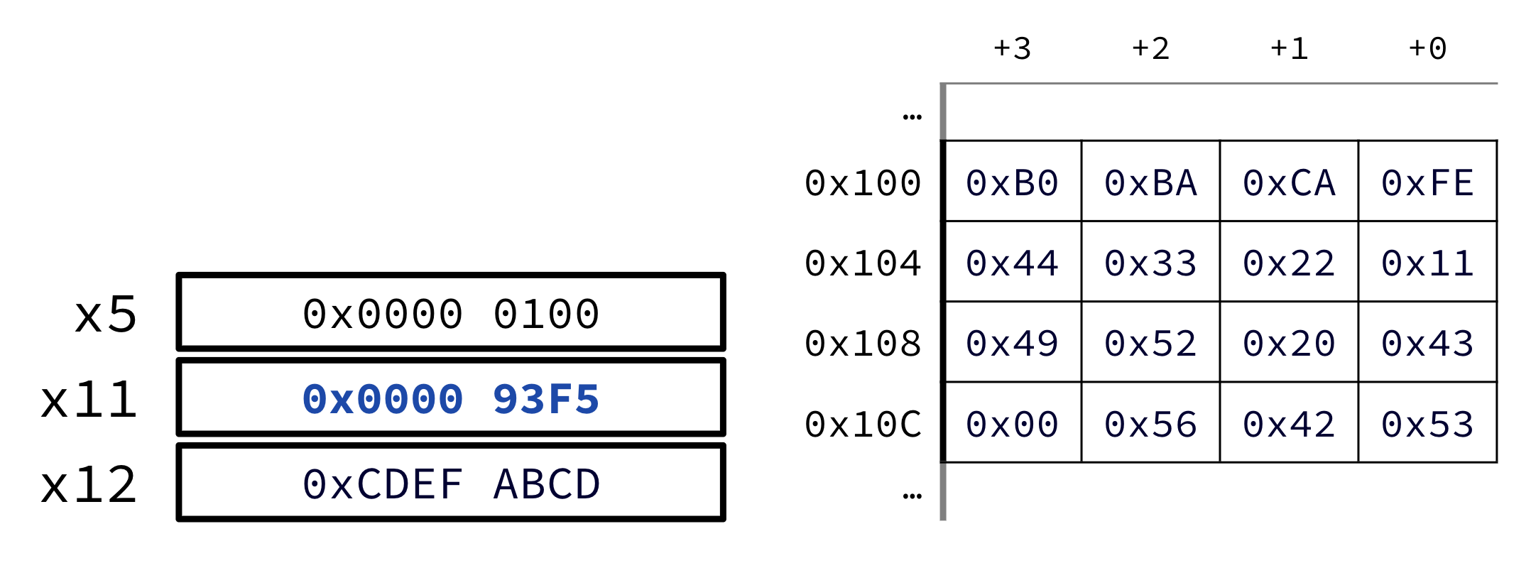"After load immediate: x11 updates to 0x000093F5 while x5 and x12 are unchanged and memory still shows the original byte grid."