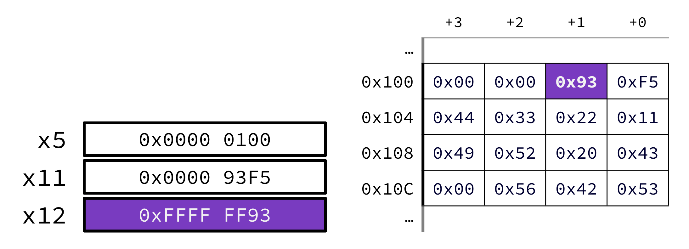 "After load byte: byte 0x93 at offset plus one from 0x100 is highlighted and x12 holds an updated sign-extended value 0xFFFFFF93 while x5 and x11 retain prior values."