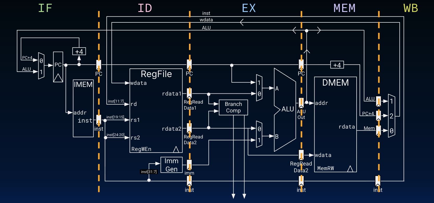 "Five-stage pipeline datapath with IF, ID, EX, MEM, and WB separated by pipeline registers."