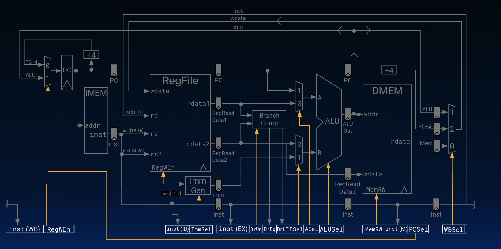 "Five-stage pipeline diagram annotated with control signals carried and used at later stages."