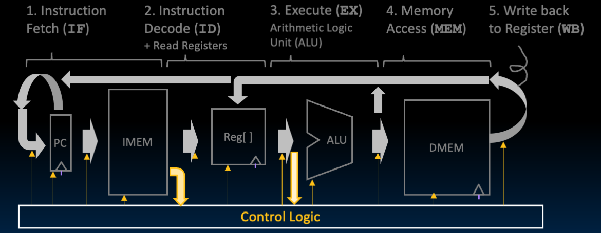 "Same five-step datapath annotated with control influence, highlighting how control signals select active data paths for each instruction."