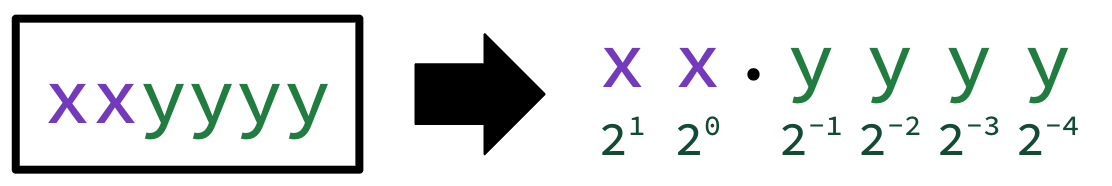 "Six-bit fixed-point layout with two integer bits and four fractional bits, where the binary point is fixed between them. Labels bit positions to powers 2^1, 2^0, 2^-1, 2^-2, 2^-3, and 2^-4."