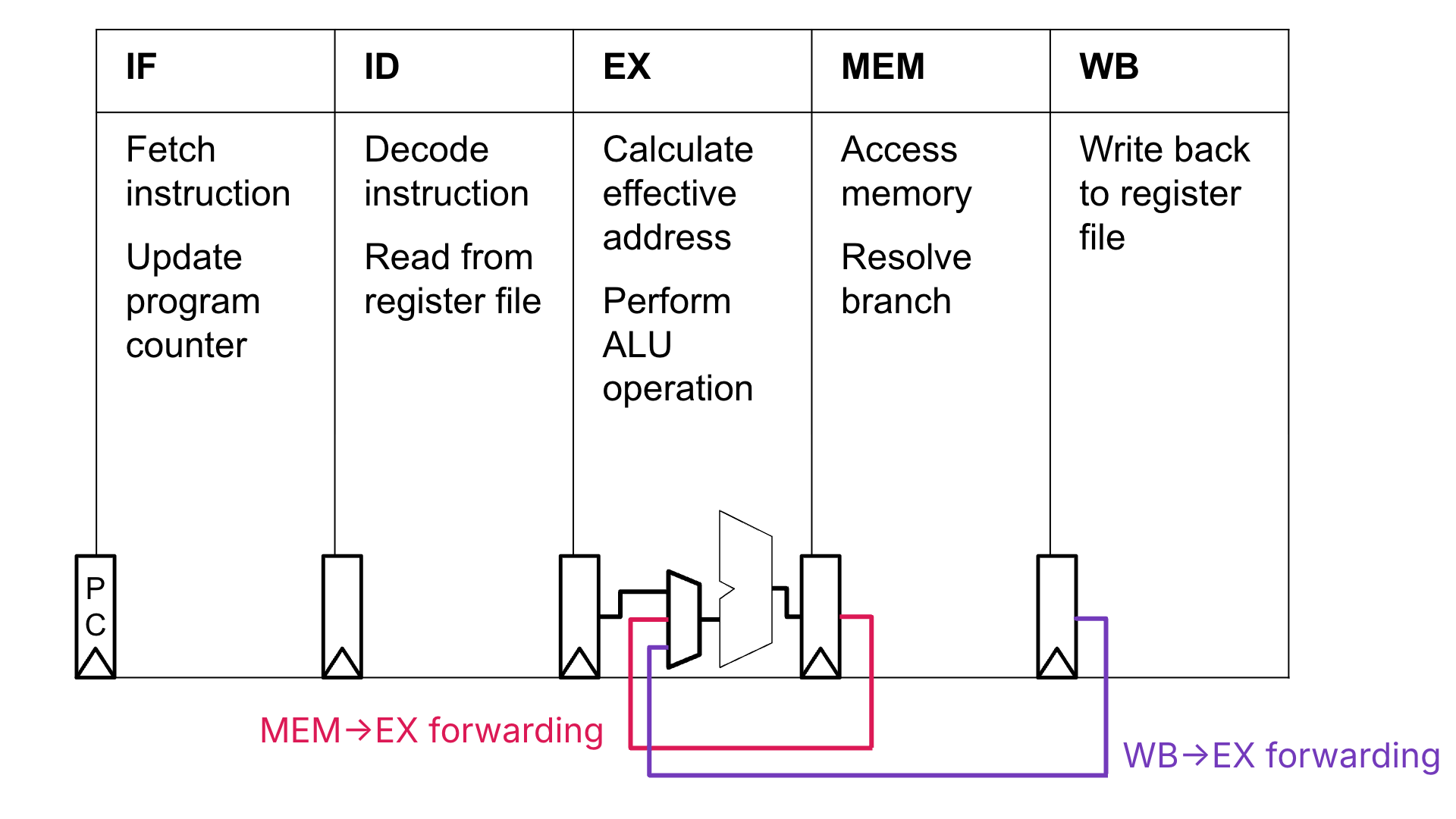 "Expanded high-level forwarding diagram explaining the purpose of the five stages. The Write-back to Execute stage forwarding path is highlighted in purple from the output of the pipeline register between MEM and WB stages to the input of a mux within the EX stage before the ALU. The MEM to EX stage forwarding path is highlighted in pink from the output of the pipeline register between EX and MEM stages to the input of the mux within the EX stage before the ALU."