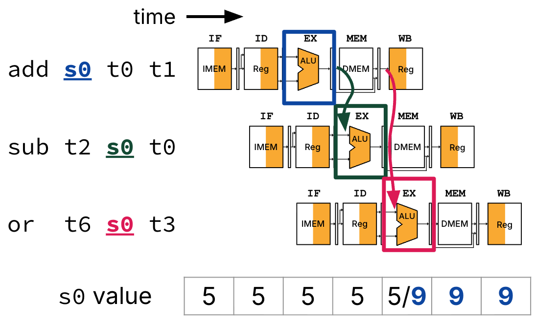 "High-level forwarding diagram showing three instructions with staggered pipeline stages. The result of the EX stage from instruction 1 (add s0 t0 t1) is forwarded straight to the beginning of the EX stage of the second instruction (sub t2 s0 t0) so that it can be used without stalling. Additionally, the result of the MEM stage in instruction 1 is forwarded to the beginning of the EX stage for the third instruction (or t6 s0 t3) so that it can also execute without waiting for register write-back from instruction 1."