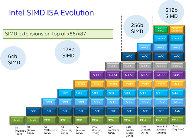 "Timeline showing Intel SIMD extension evolution across MMX, SSE, AVX, and newer vector ISA generations. Starting in 1997 with just MMX, each subsequent step in the timeline adds more extensions, resulting in the most recent Core that includes MMX, all versions of SSE, all versions of AVX, and more."