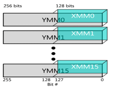 "Enlarged view with three main rectangles for AVX 256-bit-wide YMM registers, where dots represent additional registers. Semi-transparent rectangles half the width behind the front rectangles show the legacy 128-bit XMM registers and how they can still use the lower half of 256-bit YMM registers."
