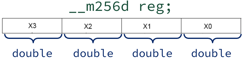 "Rectangular layout of a 256-bit-wide Intel intrinsic register declaration. The rectangle is split into four sections, labeled X3 through X0, and annotated to show that this single 256-bit-wide intrinsic __m256d register holds 4 AVX doubles."