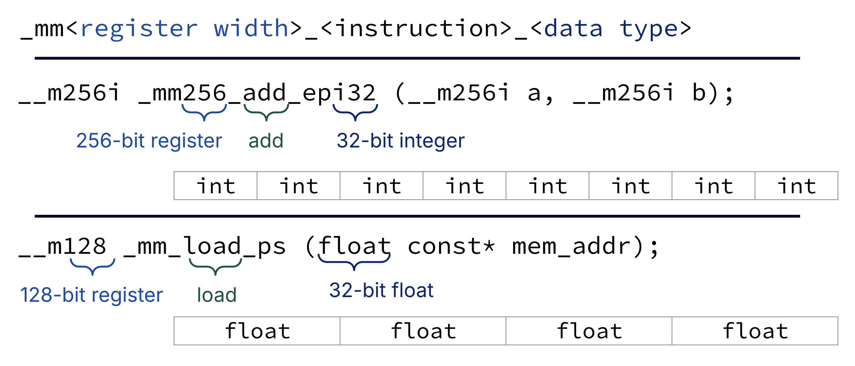 "Overview of Intel intrinsic naming and instruction-format conventions used to select vector operations. Top provides a general instruction format. Middle labels an example instruction for an add operation with a 32-bit integer and 256-bit intrinsic register and is next to a depiction of 8 32-bit integers in the intrinsic register. Bottom is another example instruction for a load operation with a 32-bit float for a 128-bit intrinsic register, similarly with a register breakdown visual that shows the 128-bit register split into four 32-bit floats."