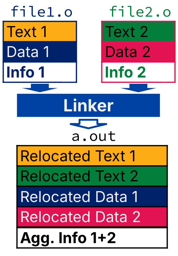 "Two object modules, file1.o and file2.o, are each drawn as rectangles with text, data, and info segments; arrows feed both into a central Linker box. The diagram shows the single output executable a.out as relocated text and data segments from both modules plus aggregated relocation information, illustrating how the linker combines object files into one executable."