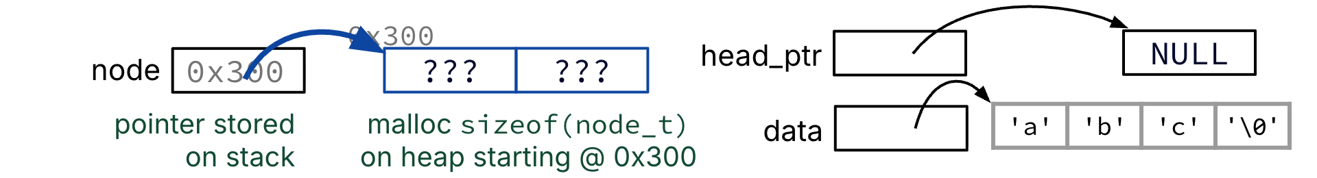 "After node allocation, local pointer node stores heap address 0x300 for a new node_t whose data and next fields are still uninitialized."