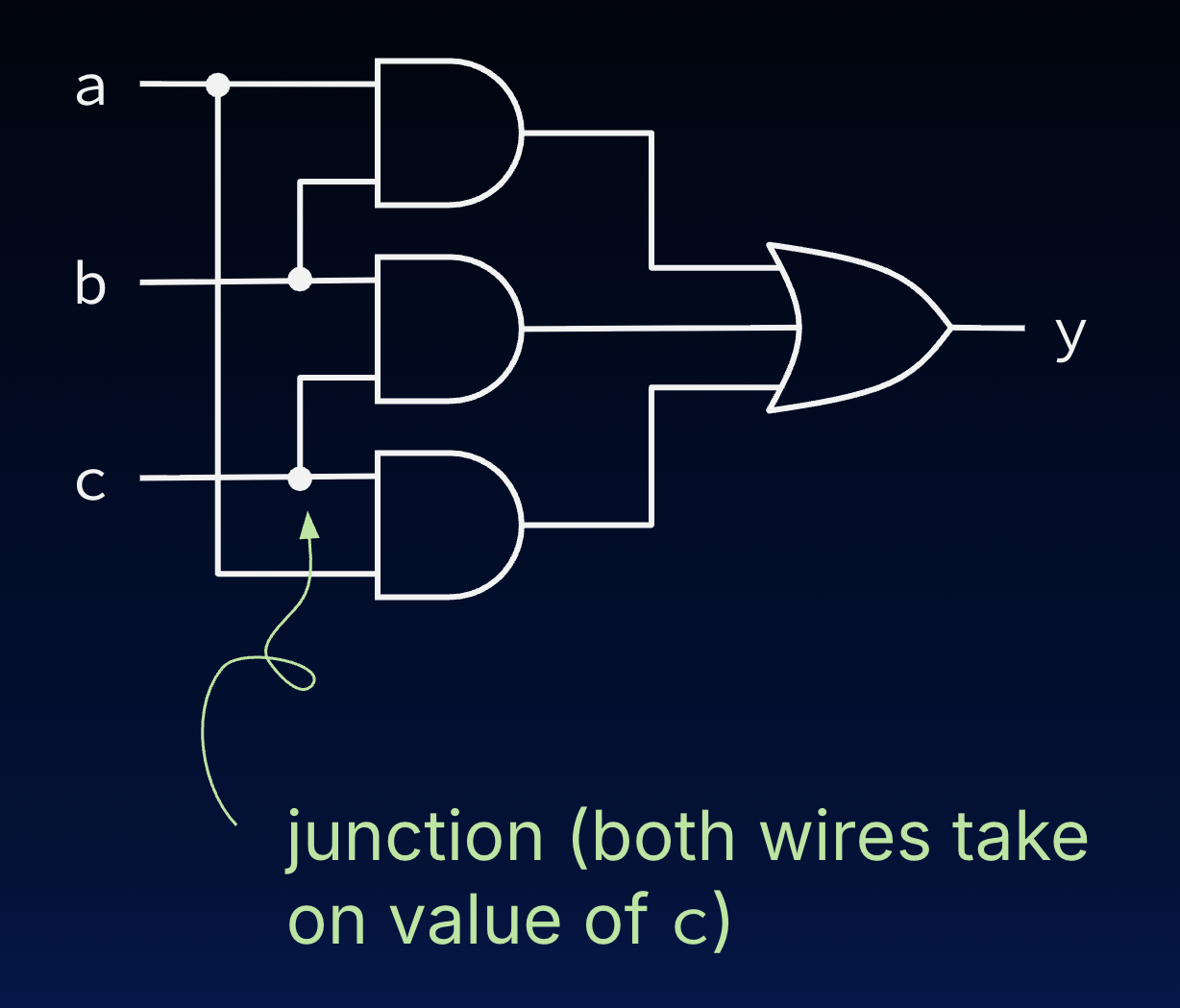 "Three two-input AND gates pairwise on a, b, and c feed a three-input OR gate to output y, implementing the majority function with a note on wire junctions."