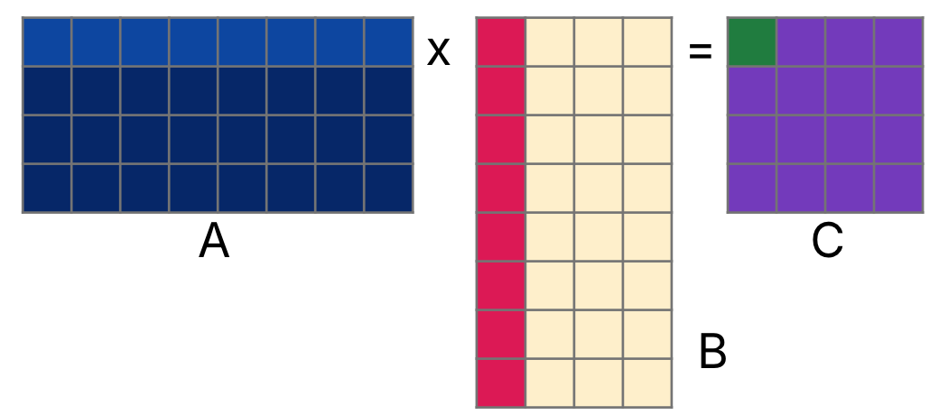 "Visualization with three matrix rectangles, composed of smaller square representing individual elements. The first rectangle shows a wide matrix A with row 0 highlighted. The middle matrix shows a tall matrix B with the column 0 highlighted. The resulting right matrix is a square matrix with the 0,0 element highlighted, depicting how the dot product of row 0 of A and column 0 of B results in element 0,0 of C."