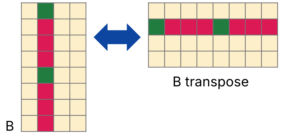 "Matrix transpose diagram illustrating B transpose used to improve contiguous-memory access in multiplication. The left rectangle shows the original tall matrix B with column 1 highlighted, and elements 0 and 4 highlighted further. The right rectangle shows B transpose with the same elements highlighted, but now in their new transpose locations. An arrow between the two rectangles shows the ability to transform between B and B transpose."