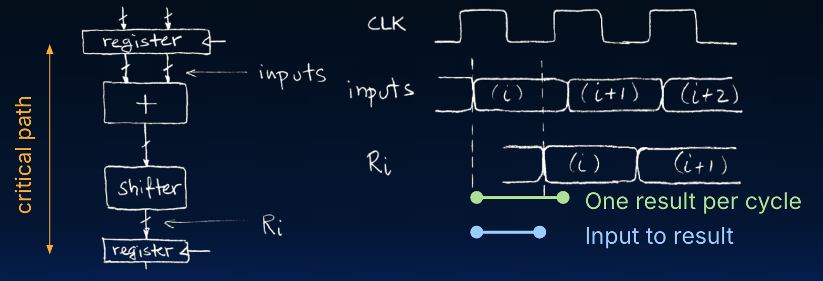 "On the left, a non-pipelined-adder, comprised of a register, adder logic, shifter, and a second register. On the right, timing diagrams showing the common clock and how input and shifter output values change to result in one full add-then-shift completed per clock cycle."