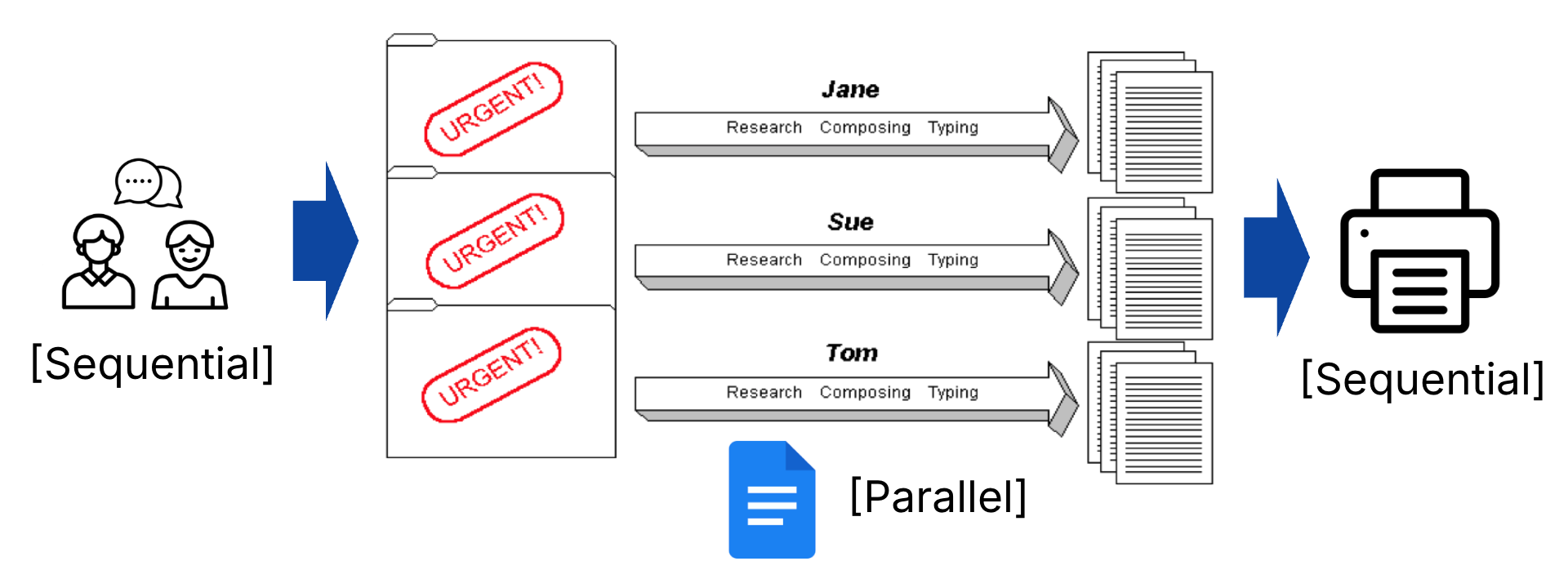"Flow diagram showing a beginning sequential task being split into three parallel accesses to urgent files. Each of the three parallel tasks are propagated through arrows labeled for three different employees, and then combined on the right into a final sequential task."