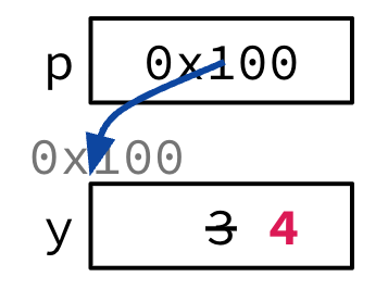 "Pass-by-pointer example where p stores address 0x100 of y, and writing through p updates y from 3 to 4."