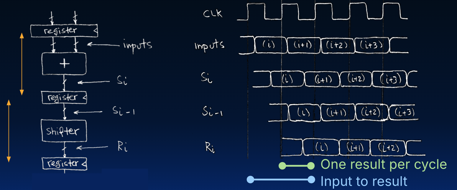 "On the left, a pipelined-adder, comprised of a register, adder logic, additional pipeline register, shifter, and a third register. On the right, timing diagrams showing the common clock and how inputs and all intermediate output values change to result in a two-stage overlap so each stage works every cycle at a shorter period."
