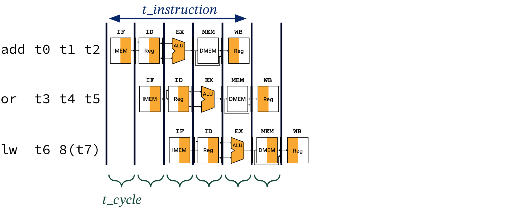 "Five-stage pipelined processor timeline for three instructions overlapped across IF through WB stages."