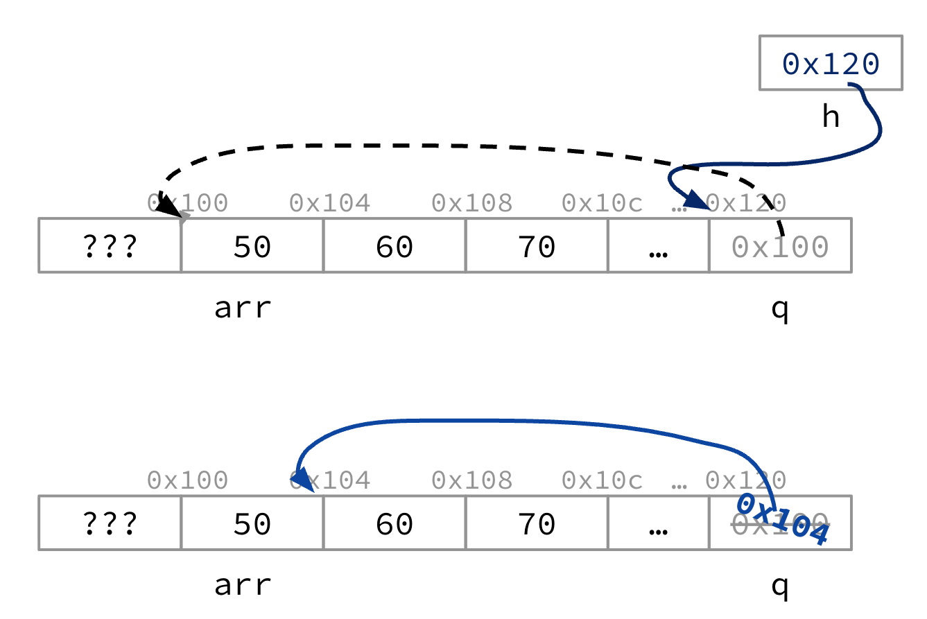 "Two-panel handle example: during the call, double pointer h stores address 0x120 of pointer q, which points to arr[0] (value 50). After an update to pointer q from 0x100 to 0x104, q now points to arr[1] (value 60)."