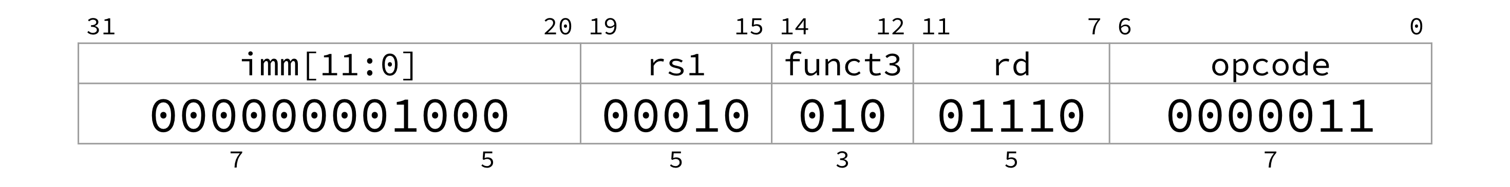 "Encoding of lw x14 8(x2): imm[11:0] 0b000000001000 for offset 8, rs1 is 0b00010 for register x2, funct3 is 0b010, rd is 0b01110 for x14, and opcode is 0b0000011 for loads."