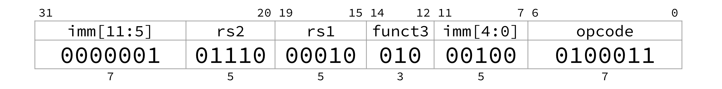 "Encoding of sw x14 36(x2): imm[11:5] is 0b0000001, rs2 is 0b01110 for register x14, rs1 is 0b00010 for register x2, funct3 is 0b010, imm[4:0] is 0b00100, and opcode is 0b0100011, concatenating the split immediate and translating the store fields for a word store."